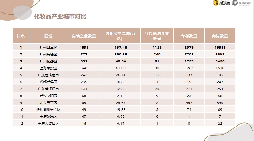 全國化妝品產業(yè)報告：廣州成為“化妝品代工之都”1.jpg
