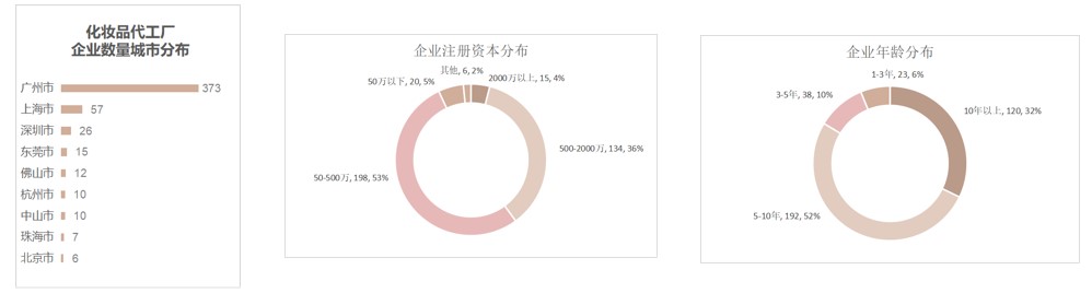 全國化妝品產業(yè)報告：廣州成為“化妝品代工之都”3.jpg