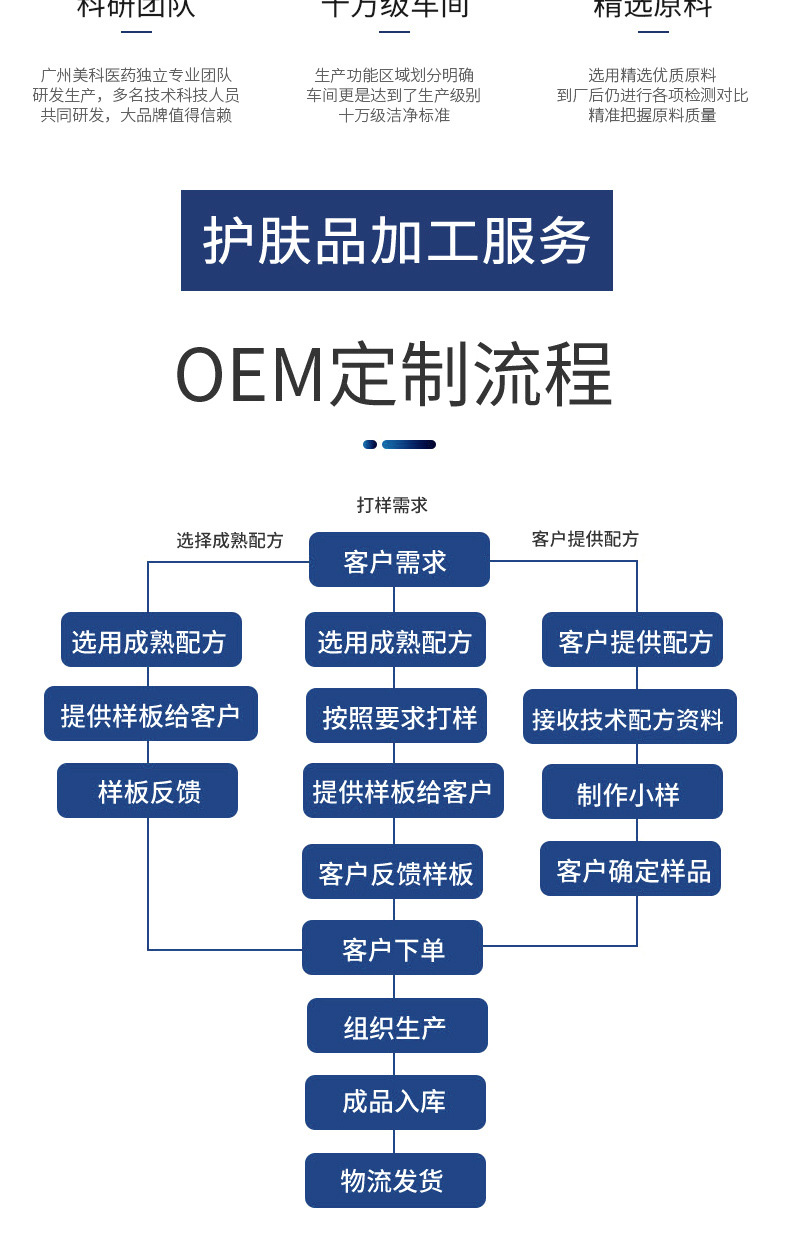 多肽修護(hù)霜+代加工廠家,親身見證加工流程