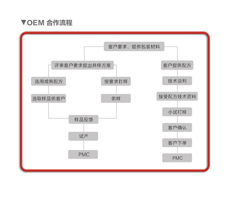 代餐奶昔固體飲料代加工生產(chǎn)?客戶都認可!品質(zhì)好